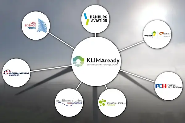 Grafische Übersicht der sieben Hamburger Cluster im Projekt KLIMAready